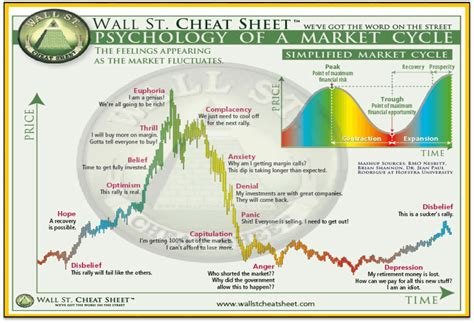 Market Psychology and Its